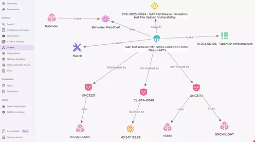 EclecticIQ TIP Graph View - SAP NetWeaver Intrusions. Source: EclecticIQ