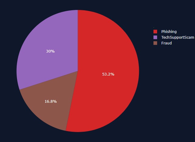 Fraud categories