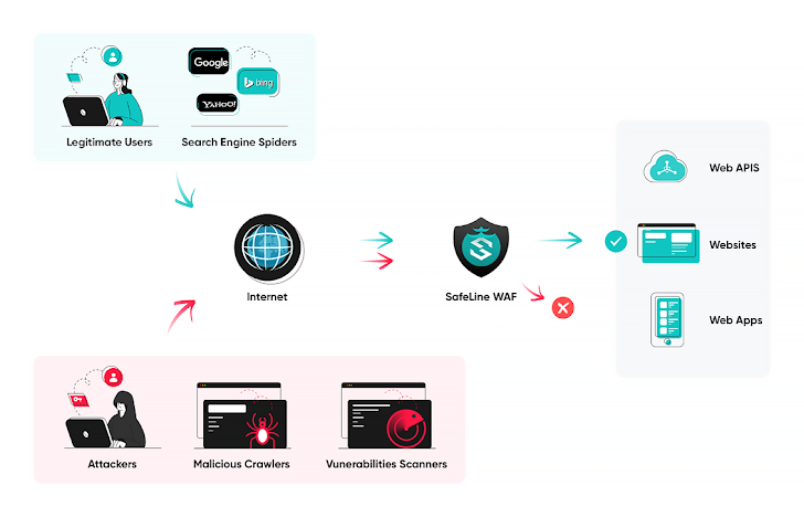 SafeLine Overview