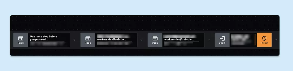 Screenshot of the chain of redirects in the Keep Aware platform before a threat flagged the suspicious credential input attempt.