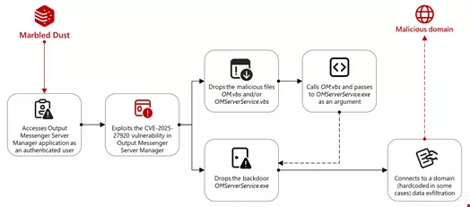 The Marbled Dust attack chain. Source: Microsoft Threat Intelligence