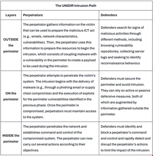 The UNIDIR Intrusion Path. Source: UN