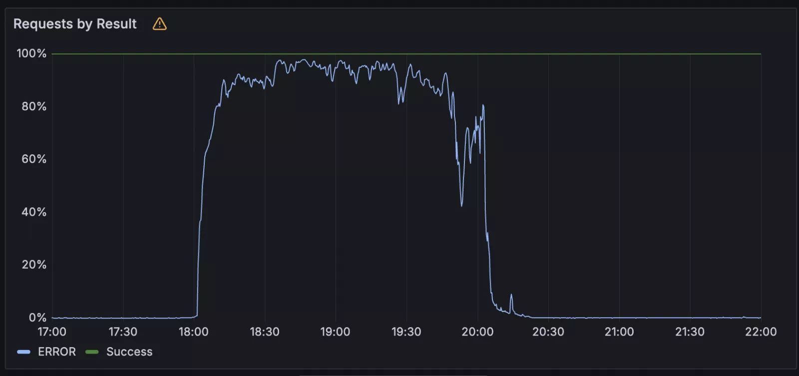 Workers KV error rate during outage