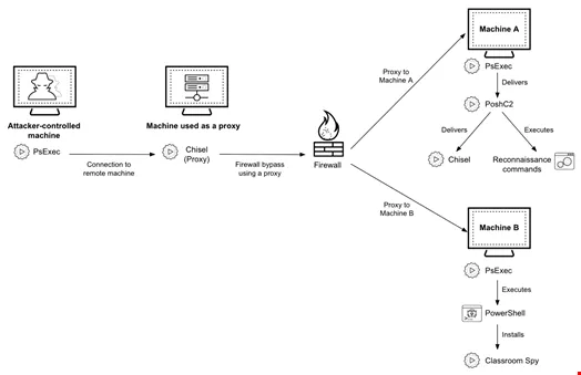 How the threat actor used PsExec, Chisel, PoshC2 and Classroom Spy as part of their attack playbook.