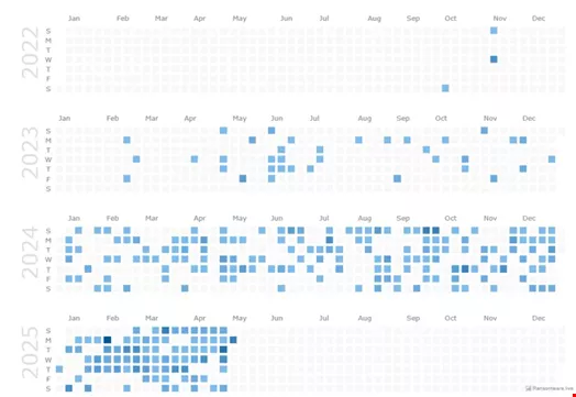Qilin activity based on claims on its data leak site. Source: Ransomware.live